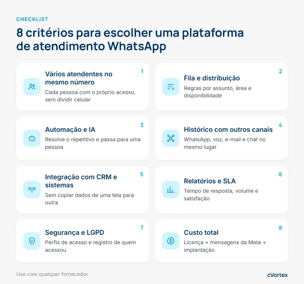 Plataforma de atendimento WhatsApp: o que avaliar antes de escolher 1 Checklist com 8 critérios para escolher uma plataforma de atendimento WhatsApp: atendentes, fila, IA, canais, integrações, relatórios, LGPD e custo