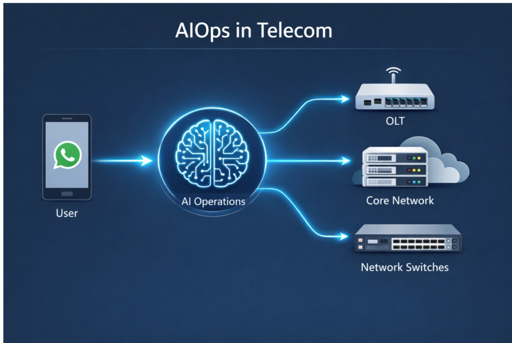Como agentes de IA integrados à rede podem realizar testes de sinal e reset de portas via WhatsApp antes de abrir um chamado técnico cVortex