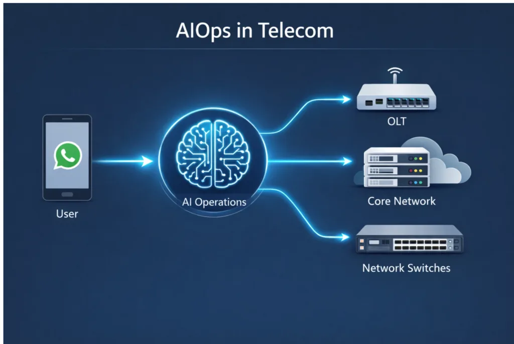 Como agentes de IA integrados à rede podem realizar testes de sinal e reset de portas via WhatsApp antes de abrir um chamado técnico 3 Diagrama de AIOps em telecom: mensagem do cliente no WhatsApp, IA de operações, rede core, OLT e switches