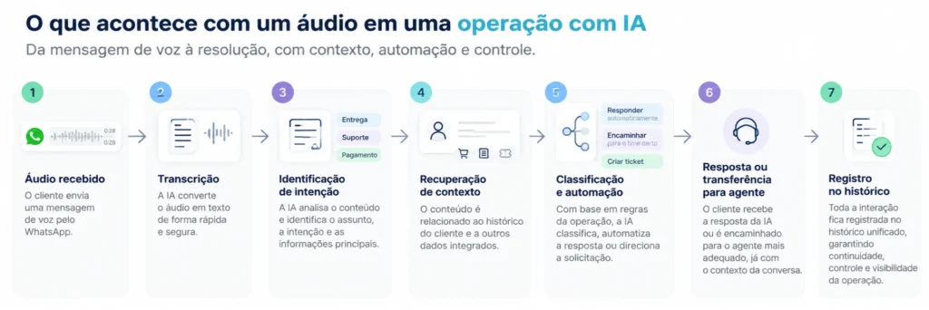 IA no atendimento pelo WhatsApp: áudios em escala 1 Áudio no WhatsApp em uma operação com IA: recebimento, transcrição, intenção, contexto, automação, resposta ou agente e registro no histórico