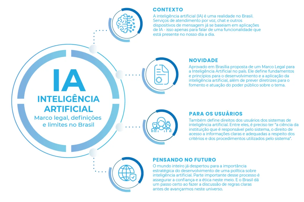 Infográfico sobre o marco legal da inteligência artificial no Brasil: contexto, novidade, para os usuários e futuro