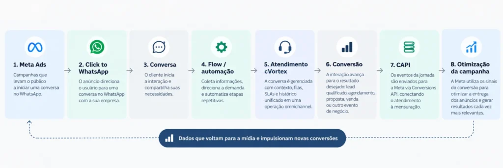 Jornada de Meta Ads e WhatsApp em 8 etapas: anúncio, Click to WhatsApp, conversa, Flow, atendimento cVortex, conversão, CAPI e otimização da campanha