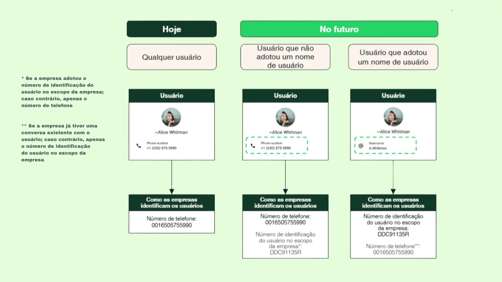 Fluxograma de como as empresas vão identificar o usuário do WhatsApp hoje e no futuro com nomes de usuário